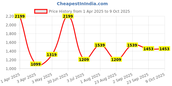 myntra.com Basics Men Tapered Fit Trousers basics Price History Graph from 1 Apr 2025 to 8 Oct 2025