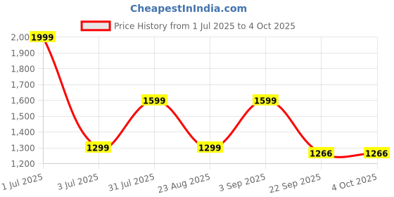 myntra.com Basics Men Tapered Fit Trousers basics Price History Graph from 1 Jul 2025 to 4 Oct 2025