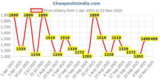 myntra.com Basics Men Tapered Fit Trousers basics Price History Graph from 1 Apr 2025 to 22 Nov 2025