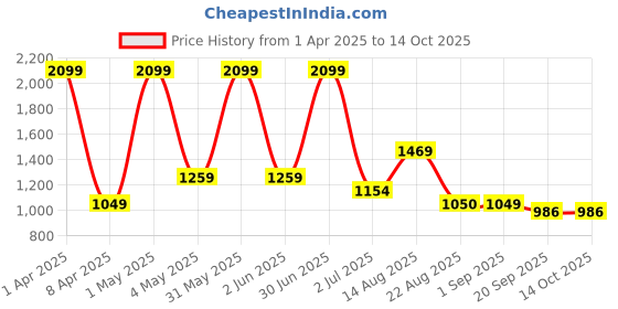 myntra.com Basics Men Tapered Fit Trousers basics Price History Graph from 1 Apr 2025 to 12 Oct 2025