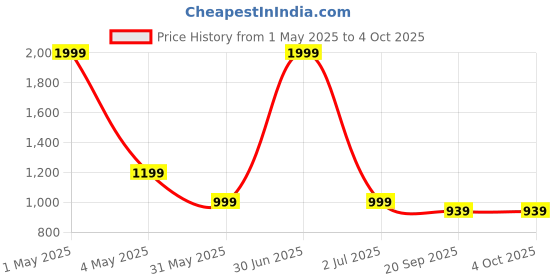 myntra.com Basics Men Tapered Fit Trousers basics Price History Graph from 1 May 2025 to 4 Oct 2025
