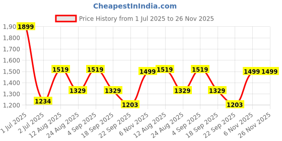 myntra.com Basics Men Tapered Fit Trousers basics Price History Graph from 1 Jul 2025 to 25 Nov 2025