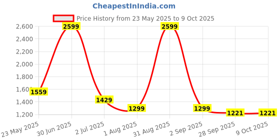 myntra.com Basics Men Tapered Fit Trousers basics Price History Graph from 23 May 2025 to 4 Oct 2025
