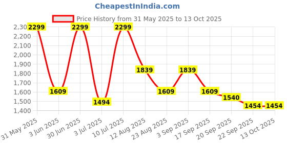 myntra.com Basics Men Tapered Fit Trousers basics Price History Graph from 31 May 2025 to 13 Oct 2025