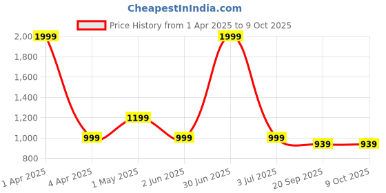myntra.com Basics Men Tapered Fit Trousers basics Price History Graph from 1 Apr 2025 to 9 Oct 2025