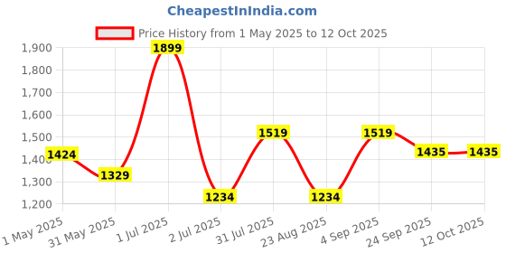 myntra.com Basics Men Tapered Fit Trousers basics Price History Graph from 1 May 2025 to 11 Oct 2025