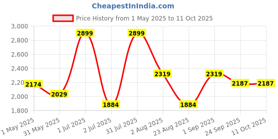 myntra.com Basics Men Tapered Fit Trousers basics Price History Graph from 1 May 2025 to 10 Oct 2025