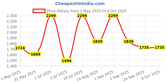 myntra.com Basics Men Tapered Fit Trousers basics Price History Graph from 1 May 2025 to 9 Oct 2025