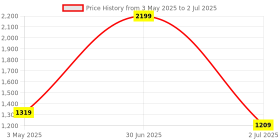 myntra.com Basics Men Tapered Fit Trousers basics Price History Graph from 3 May 2025 to 2 Jul 2025