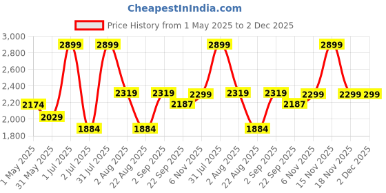 myntra.com Basics Men Tapered Fit Trousers basics Price History Graph from 1 May 2025 to 2 Dec 2025