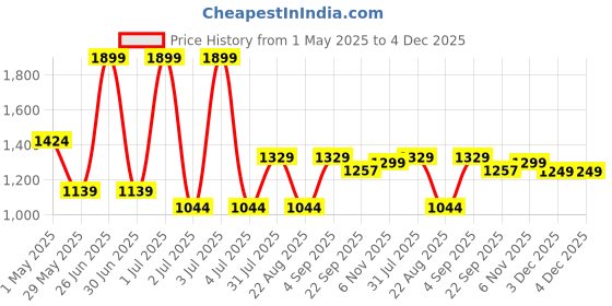 myntra.com Basics Men Tapered Fit Trousers basics Price History Graph from 1 May 2025 to 4 Dec 2025