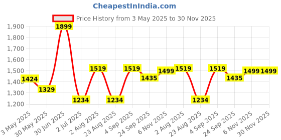 myntra.com Basics Men Tapered Fit Trousers basics Price History Graph from 3 May 2025 to 30 Nov 2025