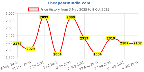 myntra.com Basics Men Tapered Fit Trousers basics Price History Graph from 3 May 2025 to 8 Oct 2025