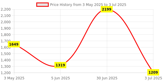 myntra.com Basics Men Tapered Fit Trousers basics Price History Graph from 3 May 2025 to 3 Jul 2025