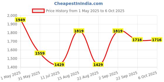 myntra.com Basics Men Tapered Fit Trousers basics Price History Graph from 1 May 2025 to 6 Oct 2025