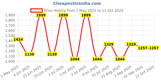 myntra.com Basics Men Tapered Fit Trousers basics Price History Graph from 1 May 2025 to 10 Oct 2025