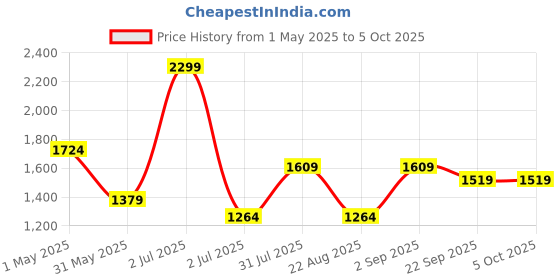 myntra.com Basics Men Tapered Fit Trousers basics Price History Graph from 1 May 2025 to 5 Oct 2025