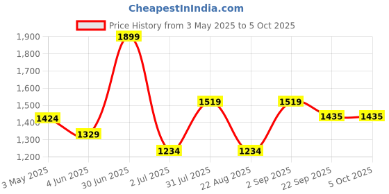 myntra.com Basics Men Tapered Fit Trousers basics Price History Graph from 3 May 2025 to 5 Oct 2025