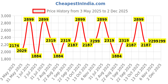 myntra.com Basics Men Tapered Fit Trousers basics Price History Graph from 3 May 2025 to 2 Dec 2025