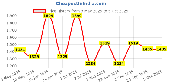 myntra.com Basics Men Tapered Fit Trousers basics Price History Graph from 3 May 2025 to 5 Oct 2025