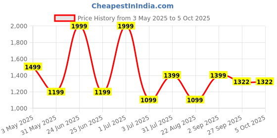 myntra.com Basics Men Tapered Fit Trousers basics Price History Graph from 3 May 2025 to 5 Oct 2025