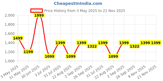 myntra.com Basics Men Tapered Fit Trousers basics Price History Graph from 3 May 2025 to 20 Nov 2025