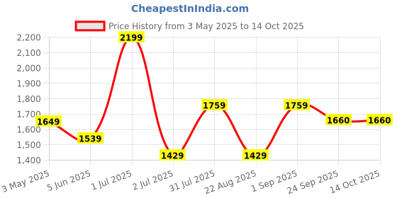 myntra.com Basics Men Tapered Fit Trousers basics Price History Graph from 3 May 2025 to 14 Oct 2025