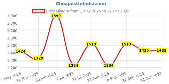 myntra.com Basics Men Tapered Fit Trousers basics Price History Graph from 1 May 2025 to 11 Oct 2025