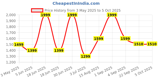 myntra.com Basics Men Tapered Fit Trousers basics Price History Graph from 3 May 2025 to 4 Oct 2025