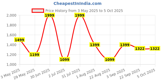 myntra.com Basics Men Tapered Fit Trousers basics Price History Graph from 3 May 2025 to 4 Oct 2025
