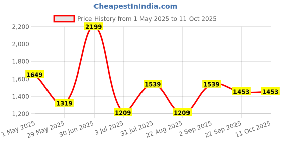 myntra.com Basics Men Tapered Fit Trousers basics Price History Graph from 1 May 2025 to 10 Oct 2025