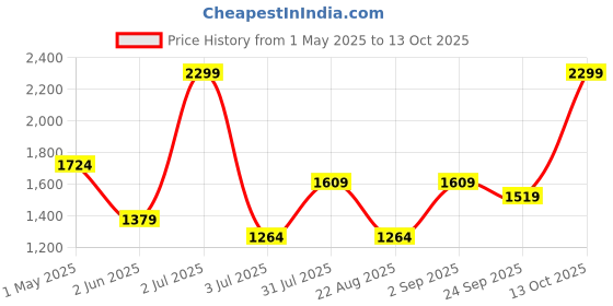 myntra.com Basics Men Tapered Fit Trousers basics Price History Graph from 1 May 2025 to 13 Oct 2025
