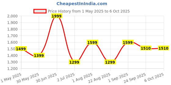 myntra.com Basics Men Tapered Fit Trousers basics Price History Graph from 1 May 2025 to 5 Oct 2025