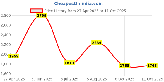 myntra.com Basics Men Tapered Fit Trousers basics Price History Graph from 27 Apr 2025 to 11 Oct 2025
