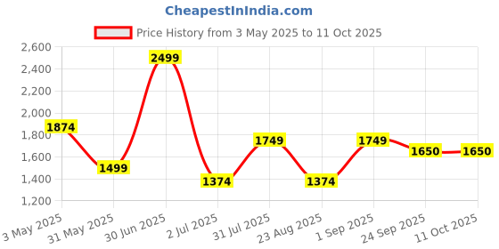 myntra.com Basics Men Tapered Fit Trousers basics Price History Graph from 3 May 2025 to 11 Oct 2025