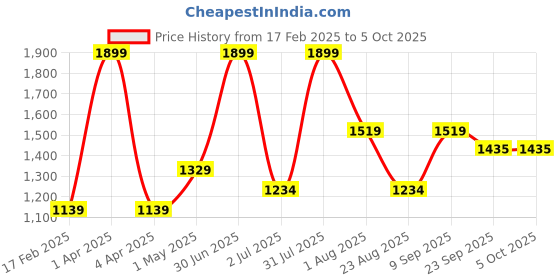 myntra.com Basics Men Tapered FitTrousers basics Price History Graph from 17 Feb 2025 to 5 Oct 2025