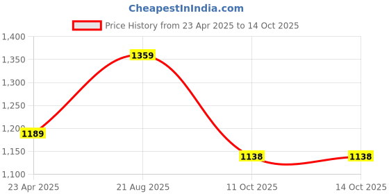myntra.com Basics Men Tartan Checked Opaque Cotton Casual Shirt basics Price History Graph from 23 Apr 2025 to 13 Oct 2025