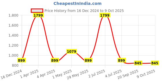 myntra.com Basics Men Textured Chinos Trousers basics Price History Graph from 16 Dec 2024 to 9 Oct 2025