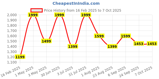 myntra.com Basics Men Textured Slim Fit Trousers basics Price History Graph from 16 Feb 2025 to 6 Oct 2025