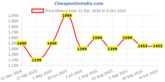 myntra.com Basics Men Textured Slim Fit Trousers basics Price History Graph from 21 Dec 2024 to 6 Oct 2025
