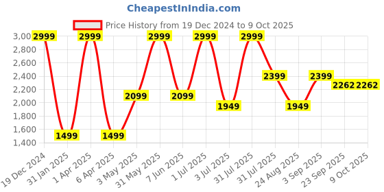 myntra.com Basics Men Textured Tapered Fit Cotton Corduroy Trousers basics Price History Graph from 19 Dec 2024 to 9 Oct 2025