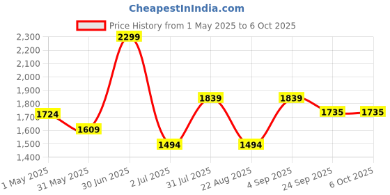 myntra.com Basics Men Textured Tapered Fit Trousers basics Price History Graph from 1 May 2025 to 5 Oct 2025