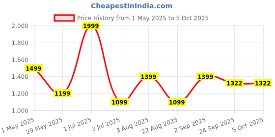 myntra.com Basics Men Textured Tapered Fit Trousers basics Price History Graph from 1 May 2025 to 5 Oct 2025