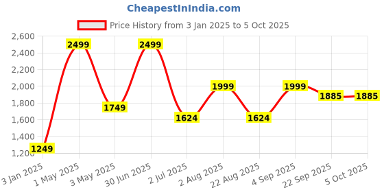 myntra.com Basics Men Torque Slim Fit Low-Rise Low Distress Heavy Fade Stretchable Jeans basics Price History Graph from 3 Jan 2025 to 5 Oct 2025