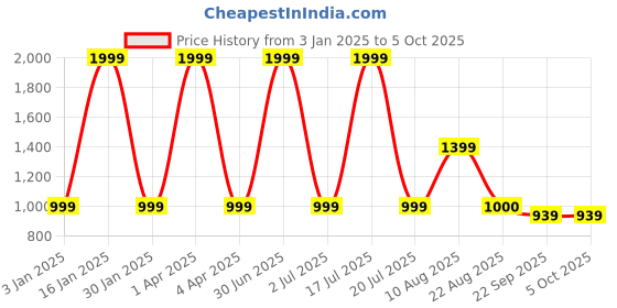 myntra.com Basics Men Torque Slim Fit Low-Rise Low Distress Light Fade Stretchable Jeans basics Price History Graph from 3 Jan 2025 to 5 Oct 2025