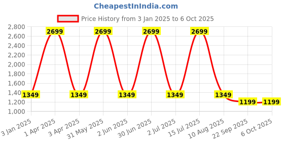 myntra.com Basics Men Torque Slim Fit Low-Rise Low Distress Stretchable Jeans basics Price History Graph from 3 Jan 2025 to 6 Oct 2025