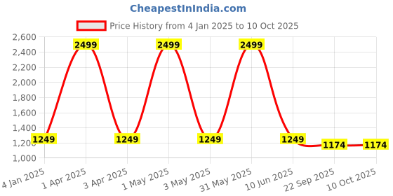 myntra.com Basics Men Torque Slim Fit Low-Rise Stretchable Jeans basics Price History Graph from 4 Jan 2025 to 9 Oct 2025