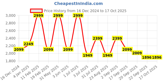 myntra.com Basics Men Trousers basics Price History Graph from 16 Dec 2024 to 16 Oct 2025