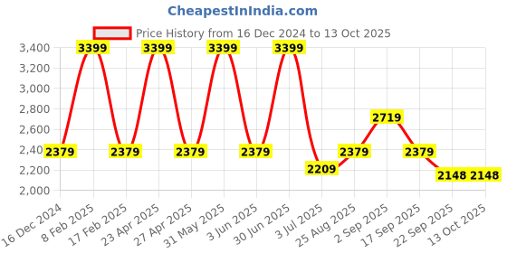 myntra.com Basics Men Trousers basics Price History Graph from 16 Dec 2024 to 12 Oct 2025
