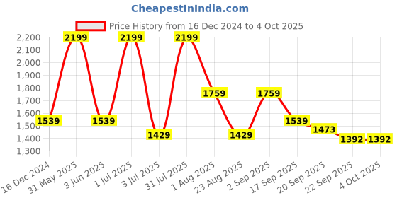 myntra.com Basics Men Trousers basics Price History Graph from 16 Dec 2024 to 4 Oct 2025